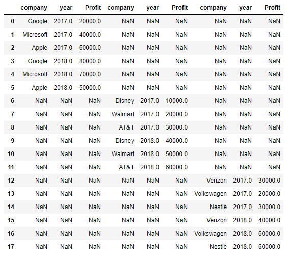 Picture showing how to perform row-wuse concatenation of data frames in pandas
